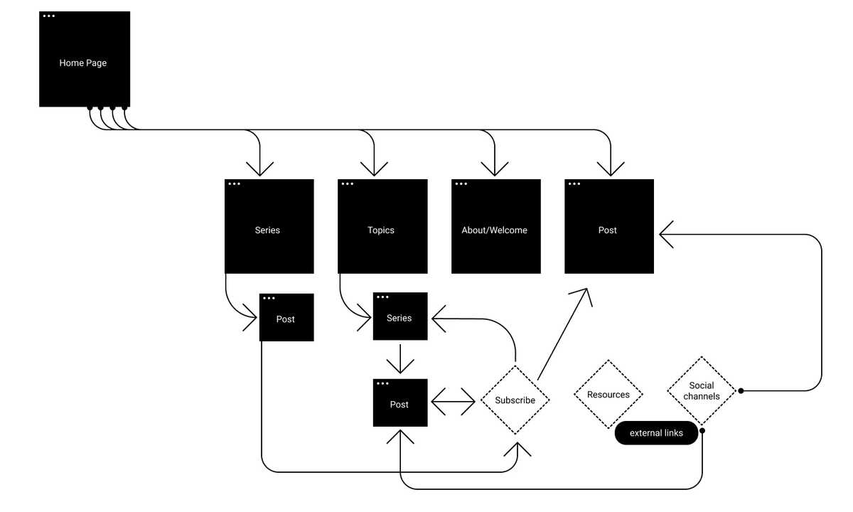 A basic flow of the website